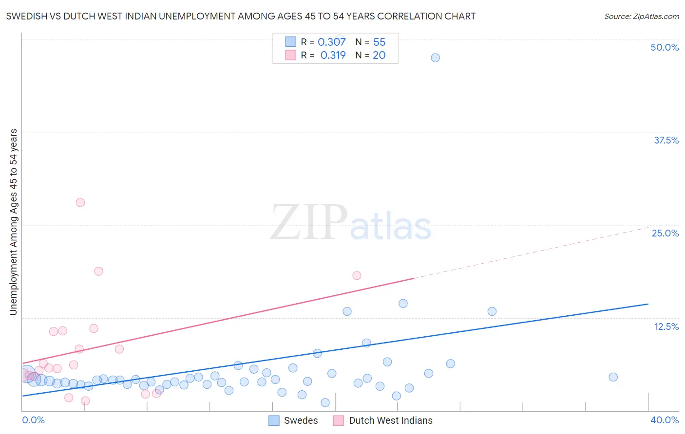 Swedish vs Dutch West Indian Unemployment Among Ages 45 to 54 years