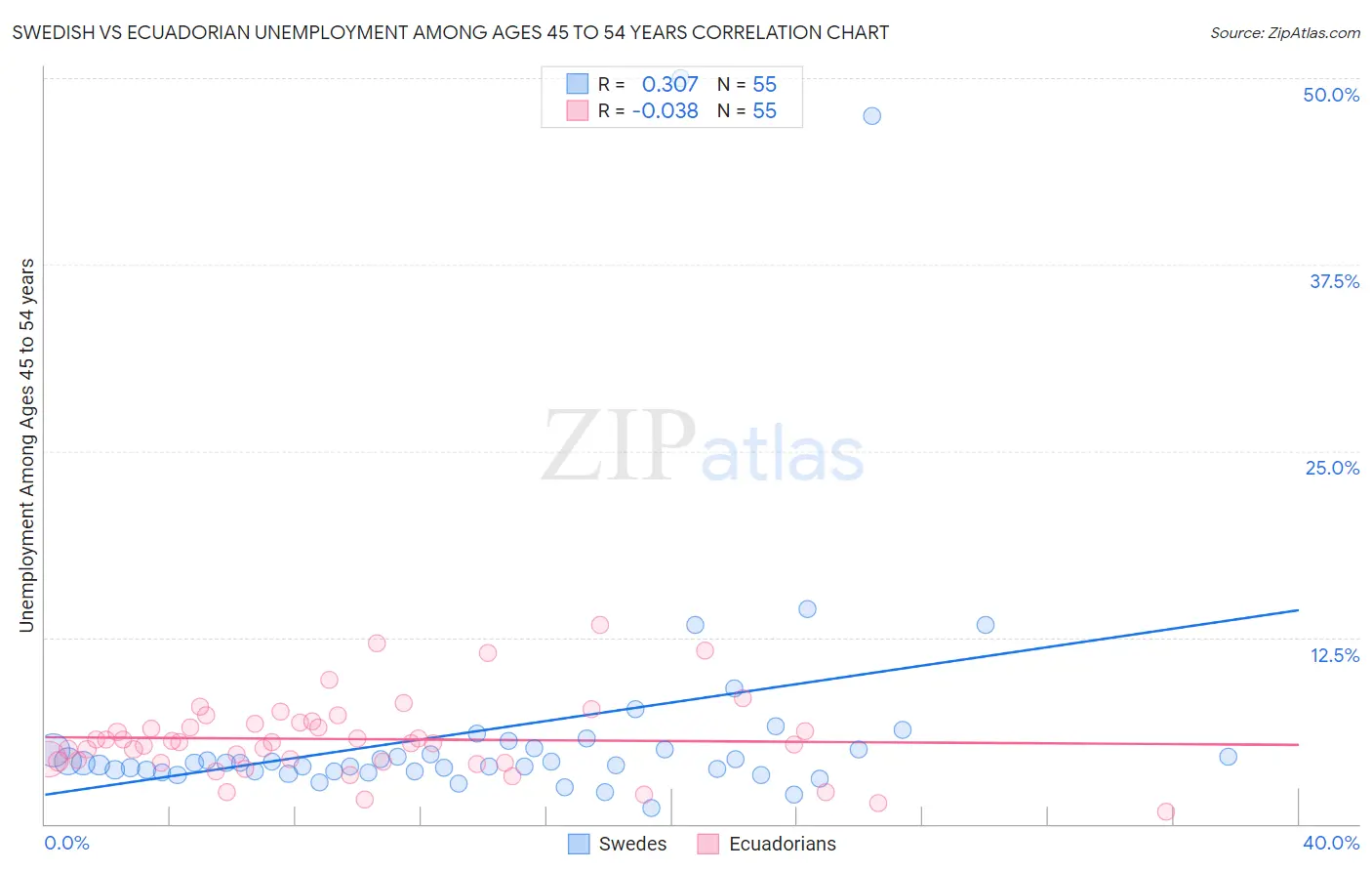 Swedish vs Ecuadorian Unemployment Among Ages 45 to 54 years