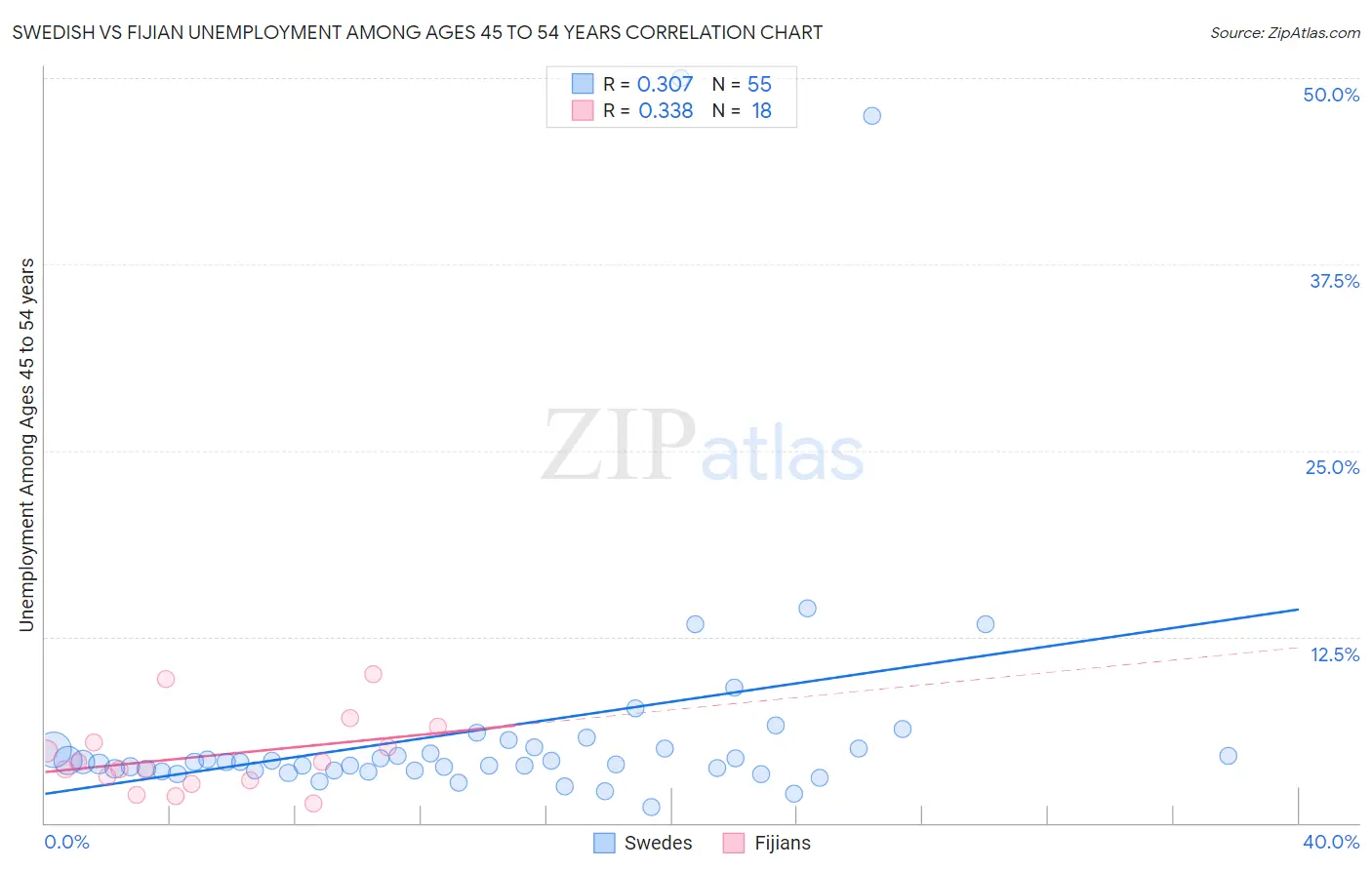 Swedish vs Fijian Unemployment Among Ages 45 to 54 years