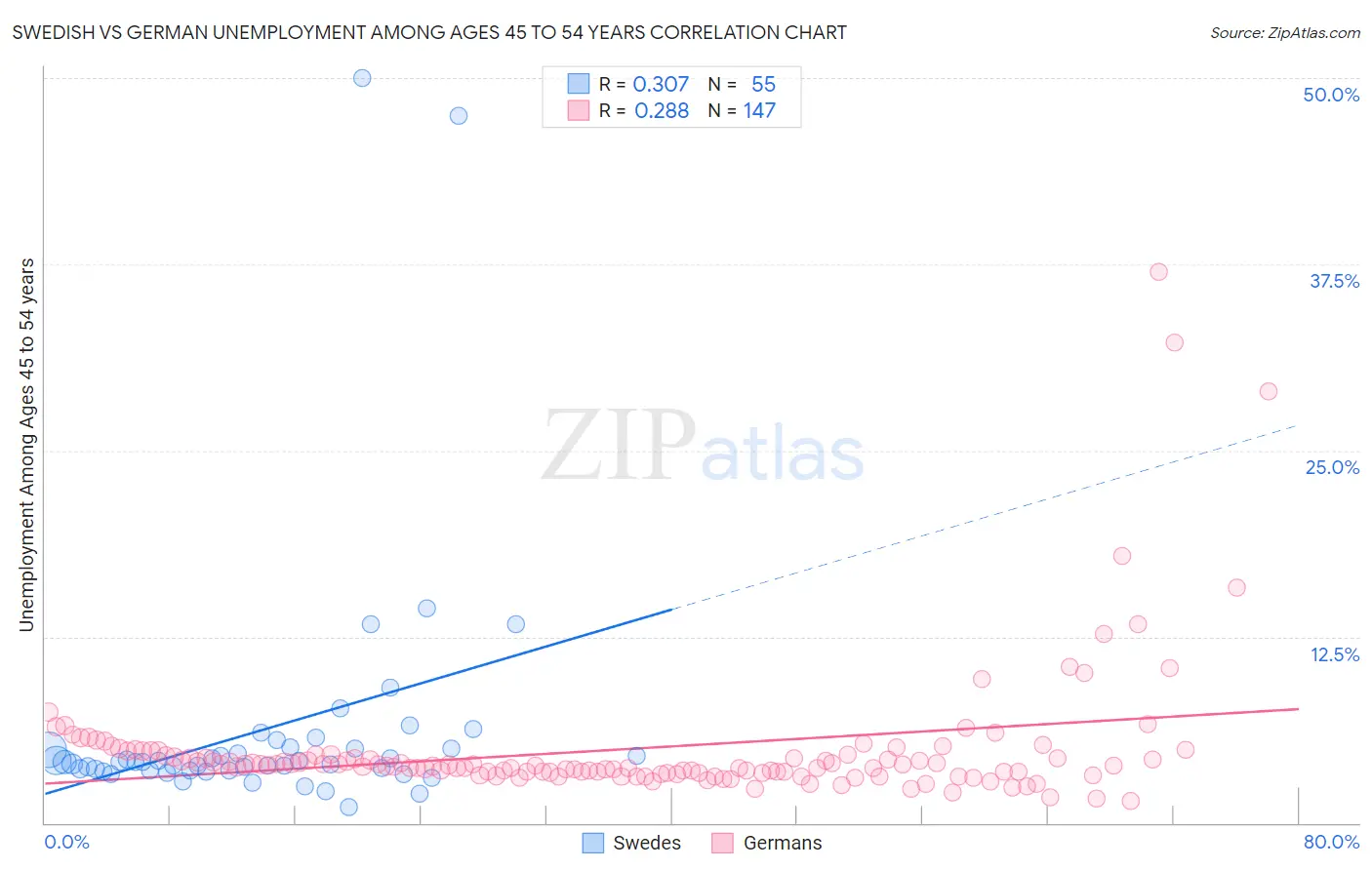 Swedish vs German Unemployment Among Ages 45 to 54 years