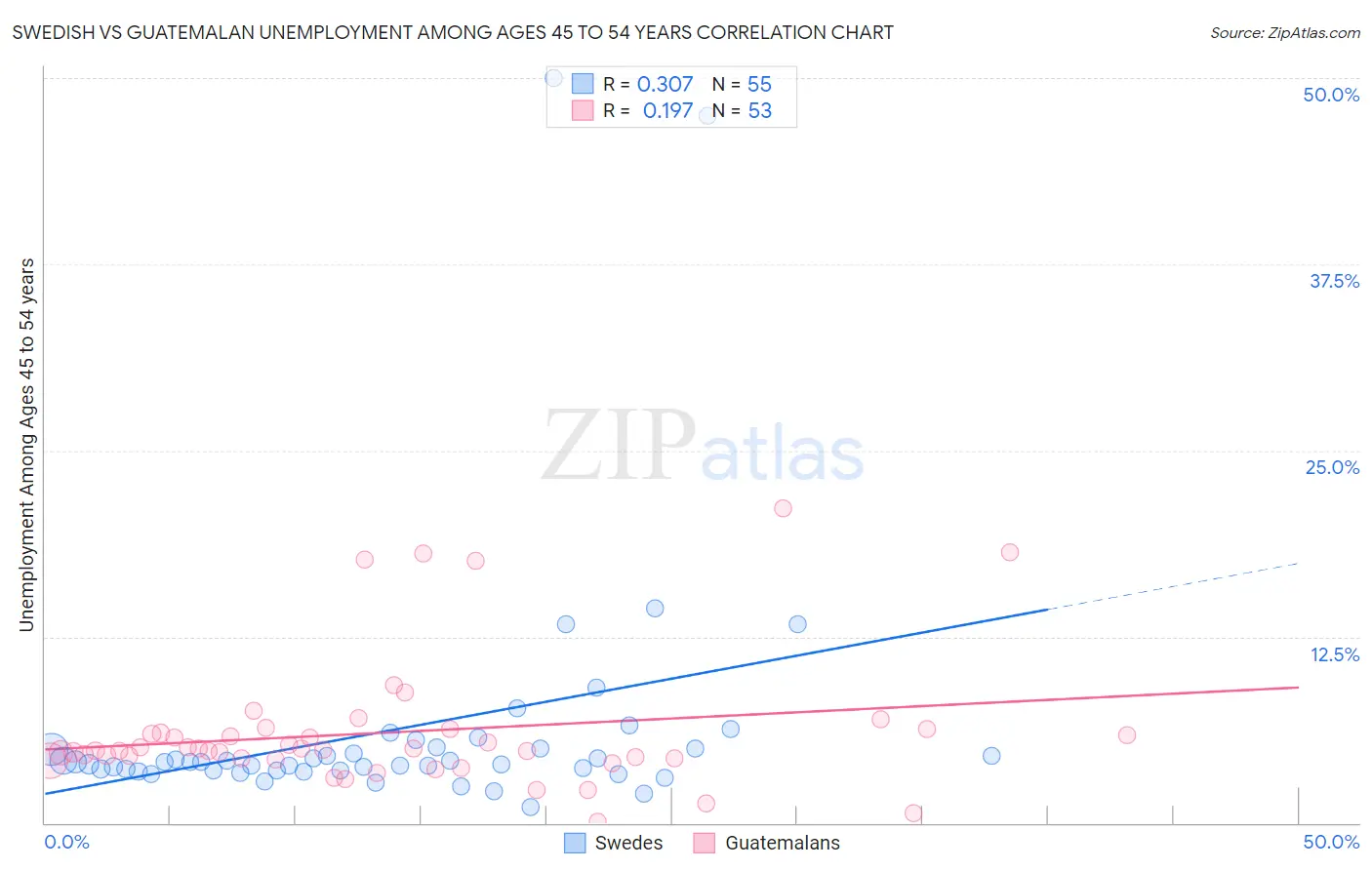 Swedish vs Guatemalan Unemployment Among Ages 45 to 54 years