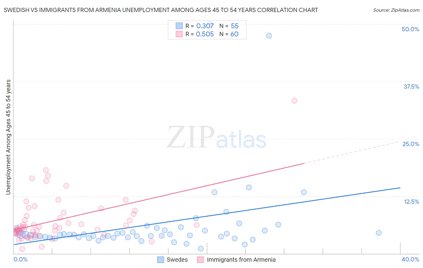 Swedish vs Immigrants from Armenia Unemployment Among Ages 45 to 54 years