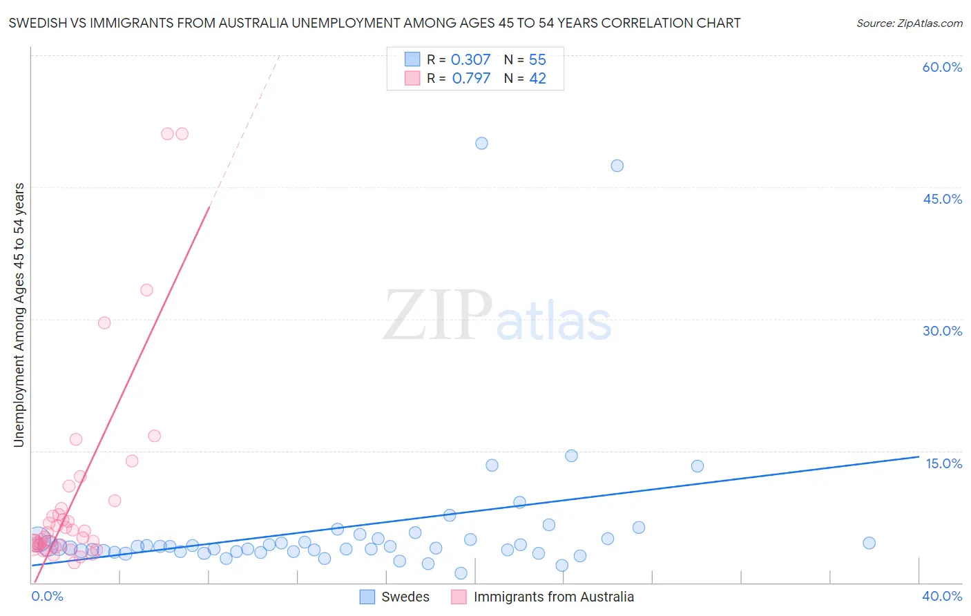 Swedish vs Immigrants from Australia Unemployment Among Ages 45 to 54 years