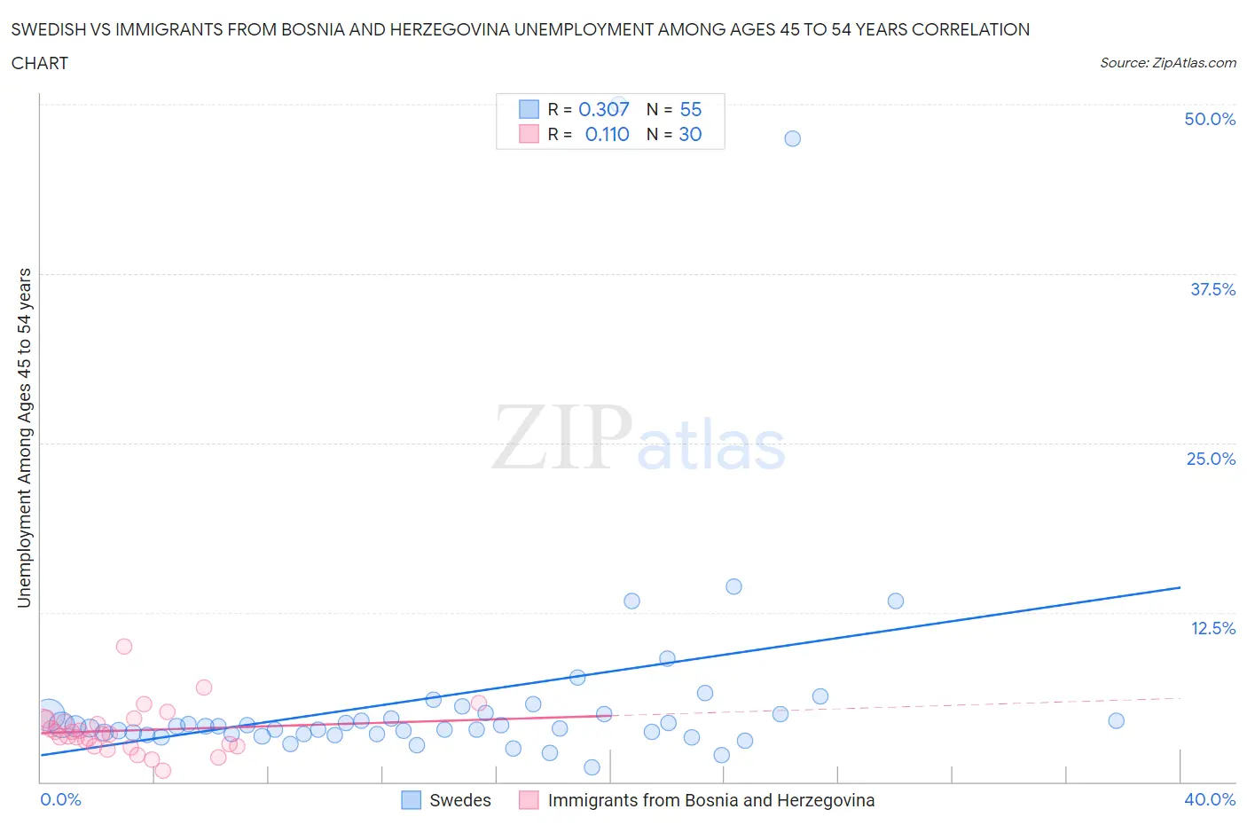 Swedish vs Immigrants from Bosnia and Herzegovina Unemployment Among Ages 45 to 54 years