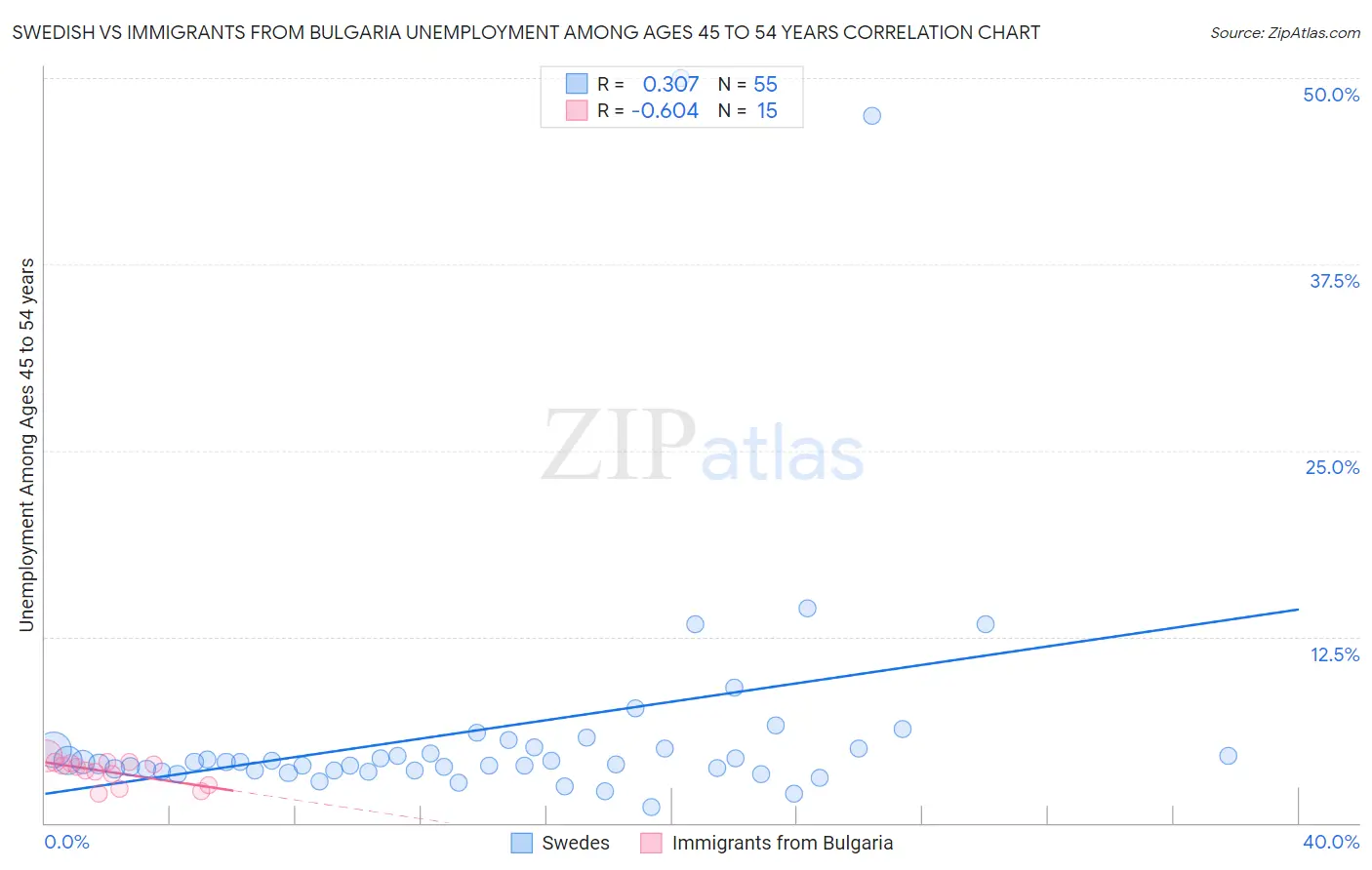 Swedish vs Immigrants from Bulgaria Unemployment Among Ages 45 to 54 years