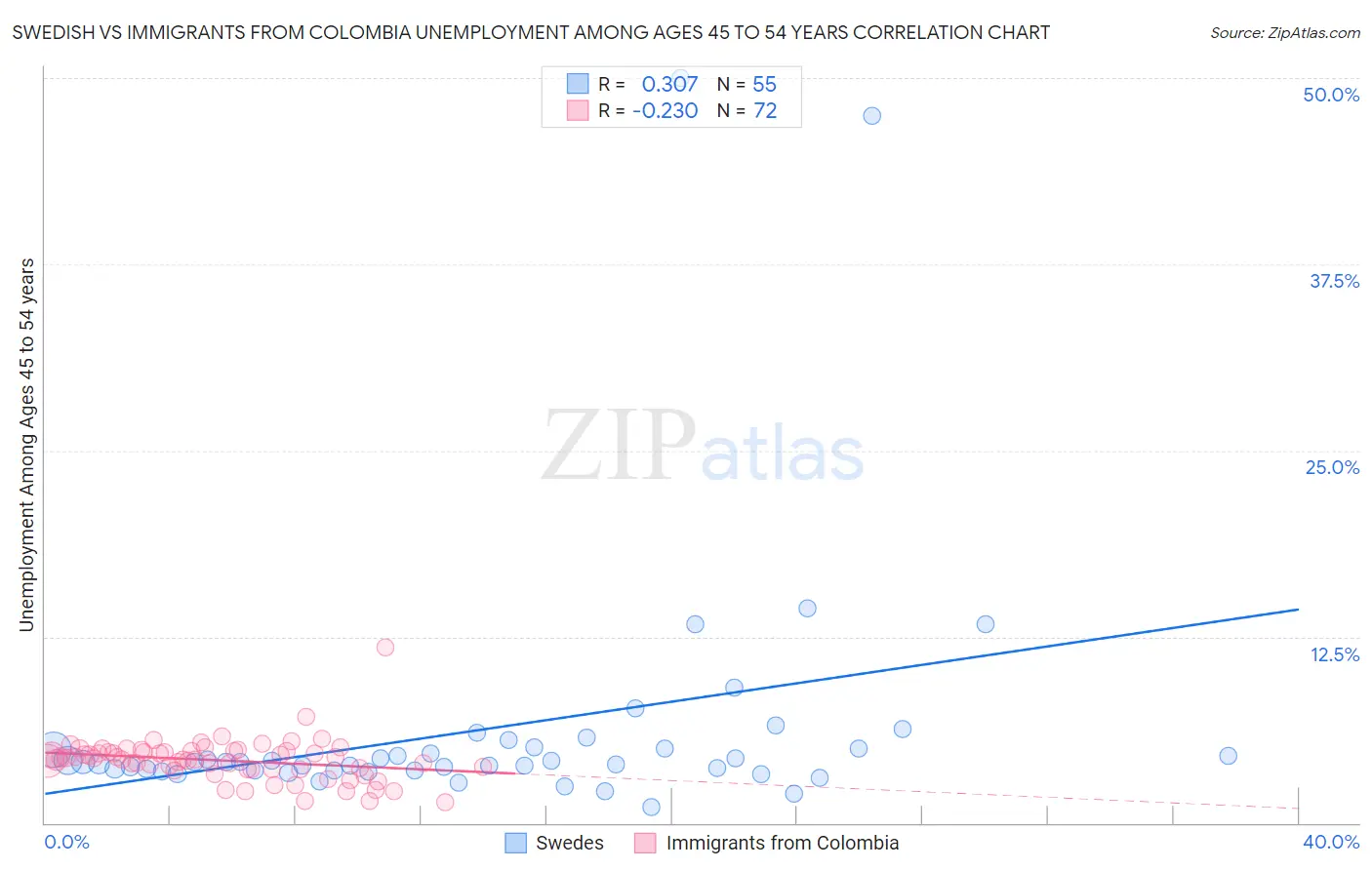Swedish vs Immigrants from Colombia Unemployment Among Ages 45 to 54 years