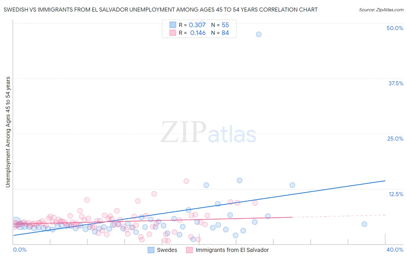 Swedish vs Immigrants from El Salvador Unemployment Among Ages 45 to 54 years