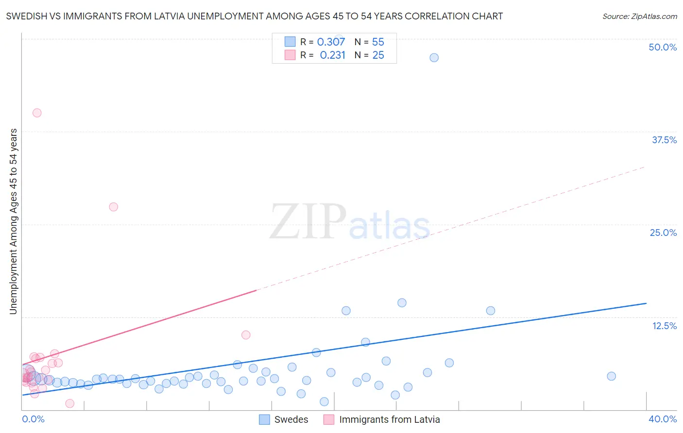 Swedish vs Immigrants from Latvia Unemployment Among Ages 45 to 54 years