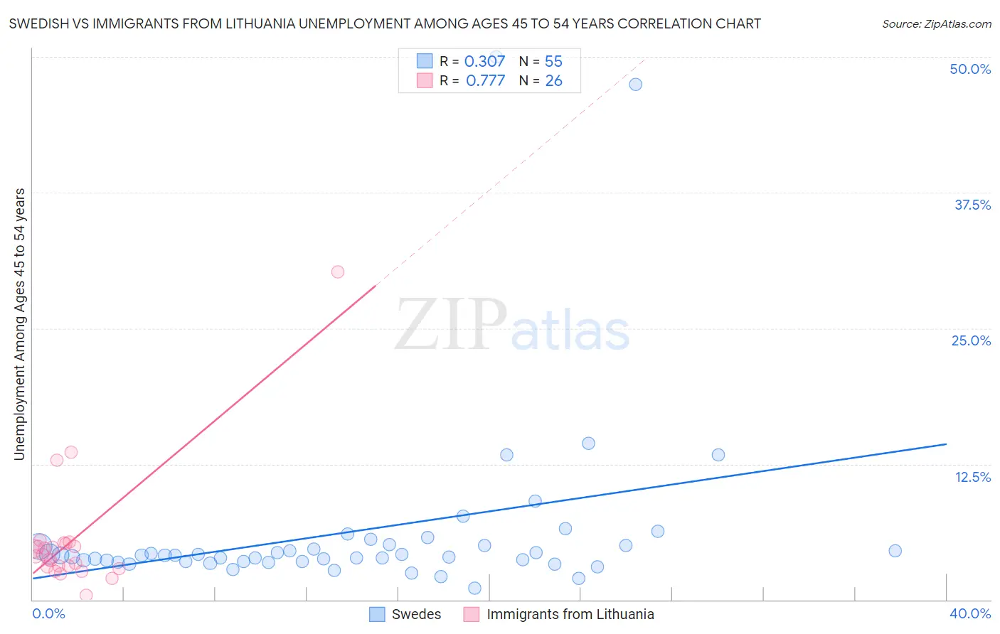 Swedish vs Immigrants from Lithuania Unemployment Among Ages 45 to 54 years