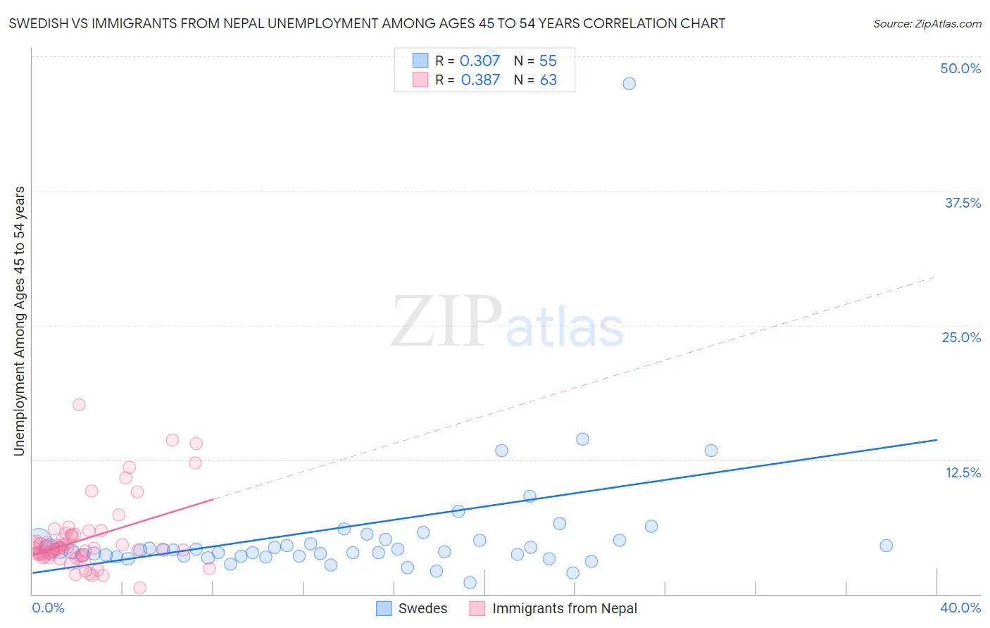 Swedish vs Immigrants from Nepal Unemployment Among Ages 45 to 54 years