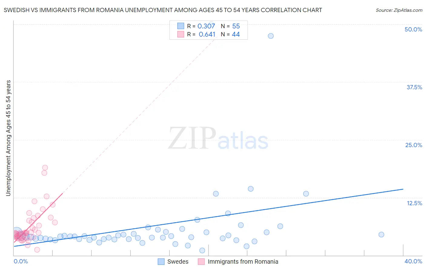 Swedish vs Immigrants from Romania Unemployment Among Ages 45 to 54 years