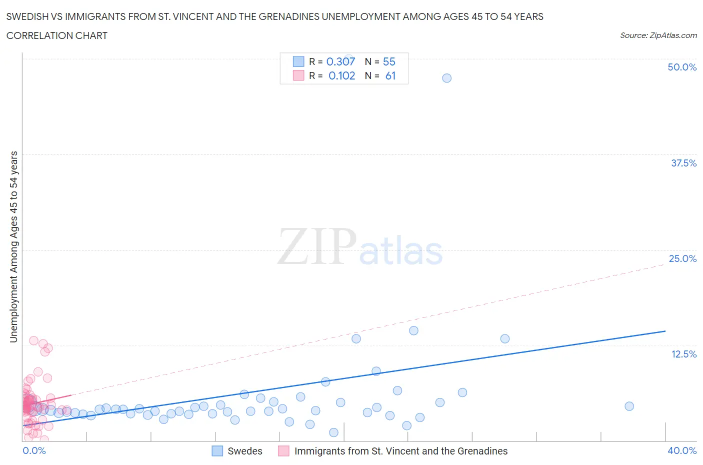 Swedish vs Immigrants from St. Vincent and the Grenadines Unemployment Among Ages 45 to 54 years