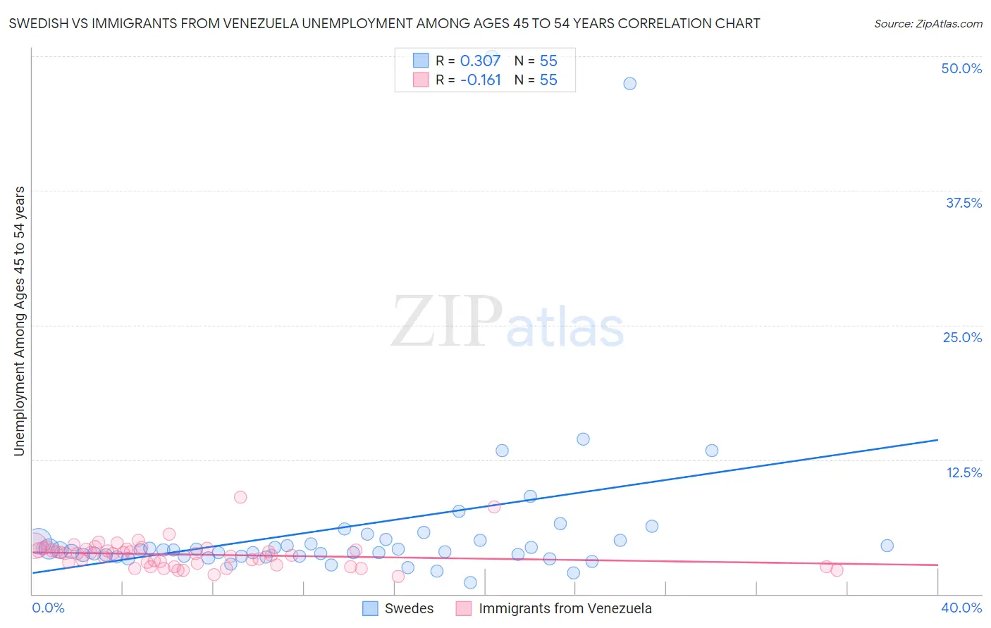 Swedish vs Immigrants from Venezuela Unemployment Among Ages 45 to 54 years