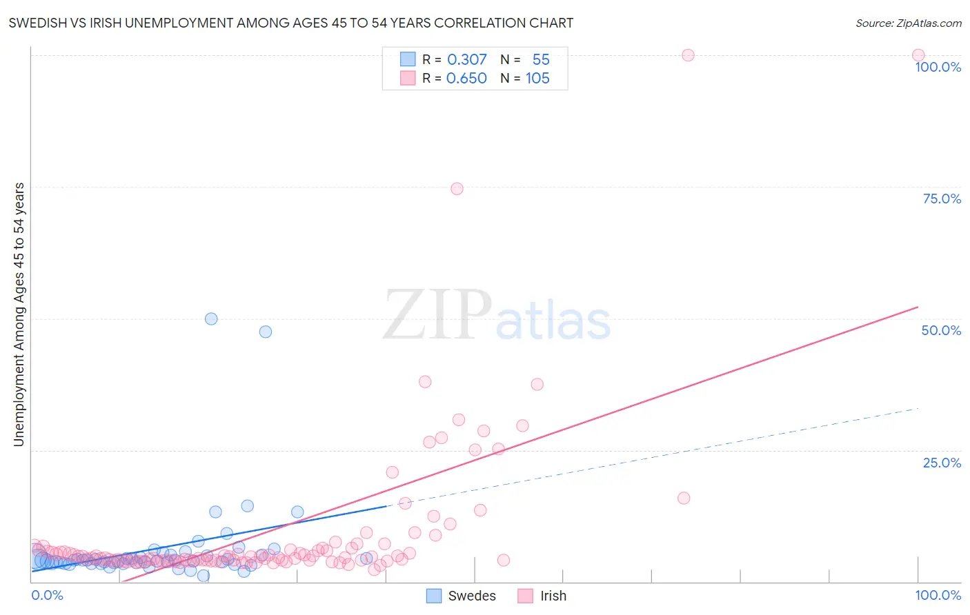 Swedish vs Irish Unemployment Among Ages 45 to 54 years