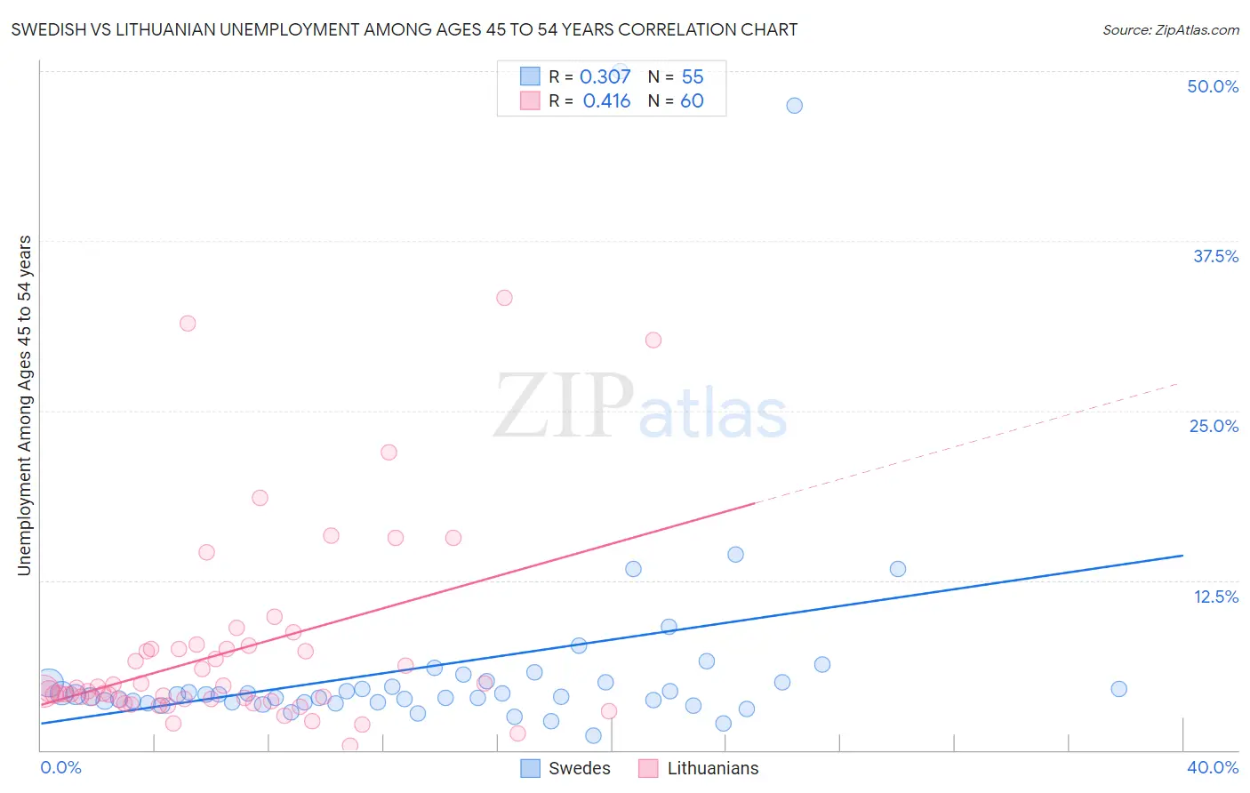 Swedish vs Lithuanian Unemployment Among Ages 45 to 54 years
