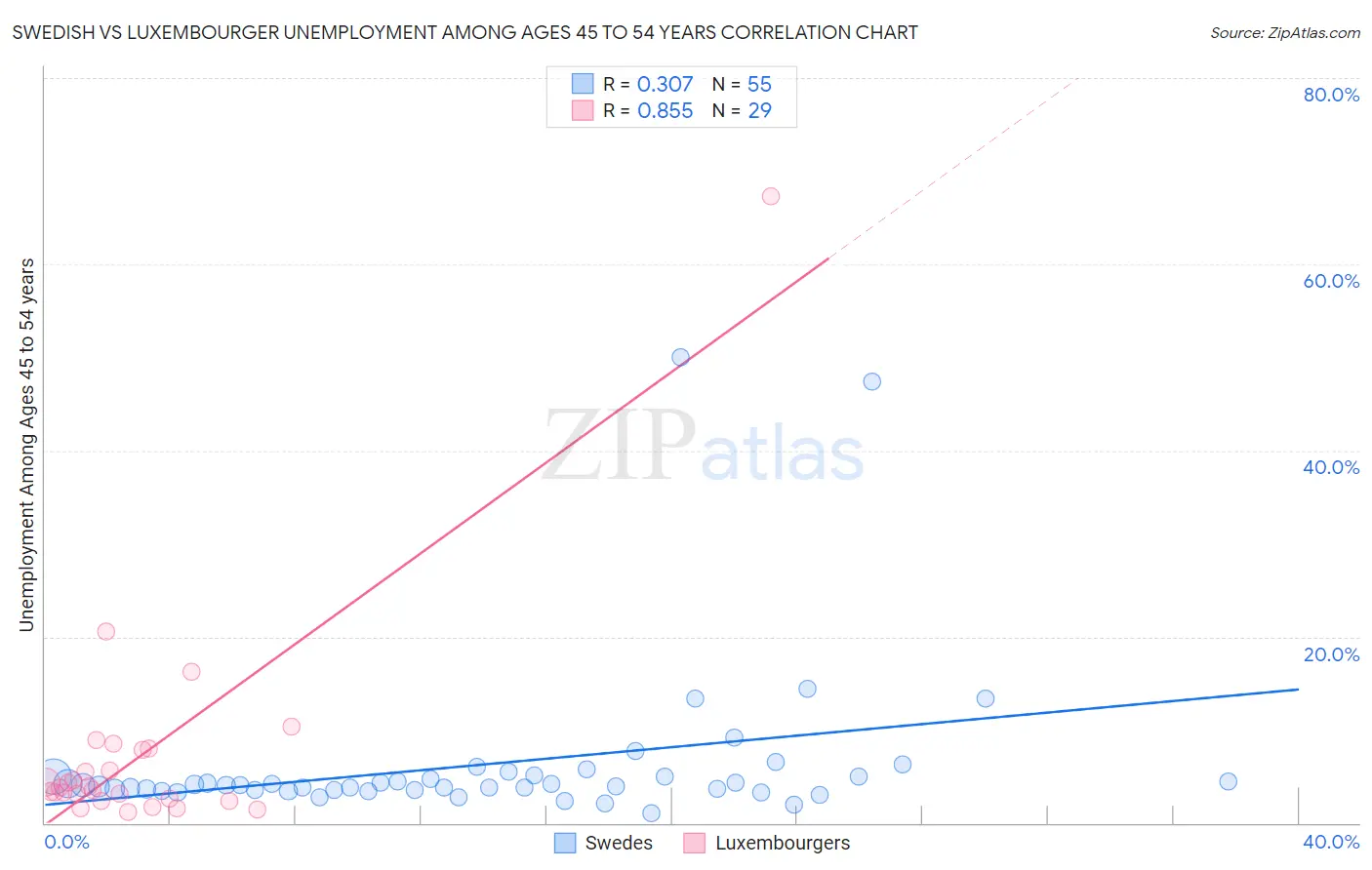 Swedish vs Luxembourger Unemployment Among Ages 45 to 54 years