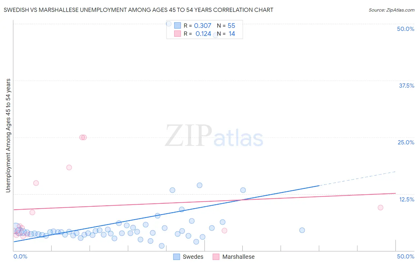 Swedish vs Marshallese Unemployment Among Ages 45 to 54 years