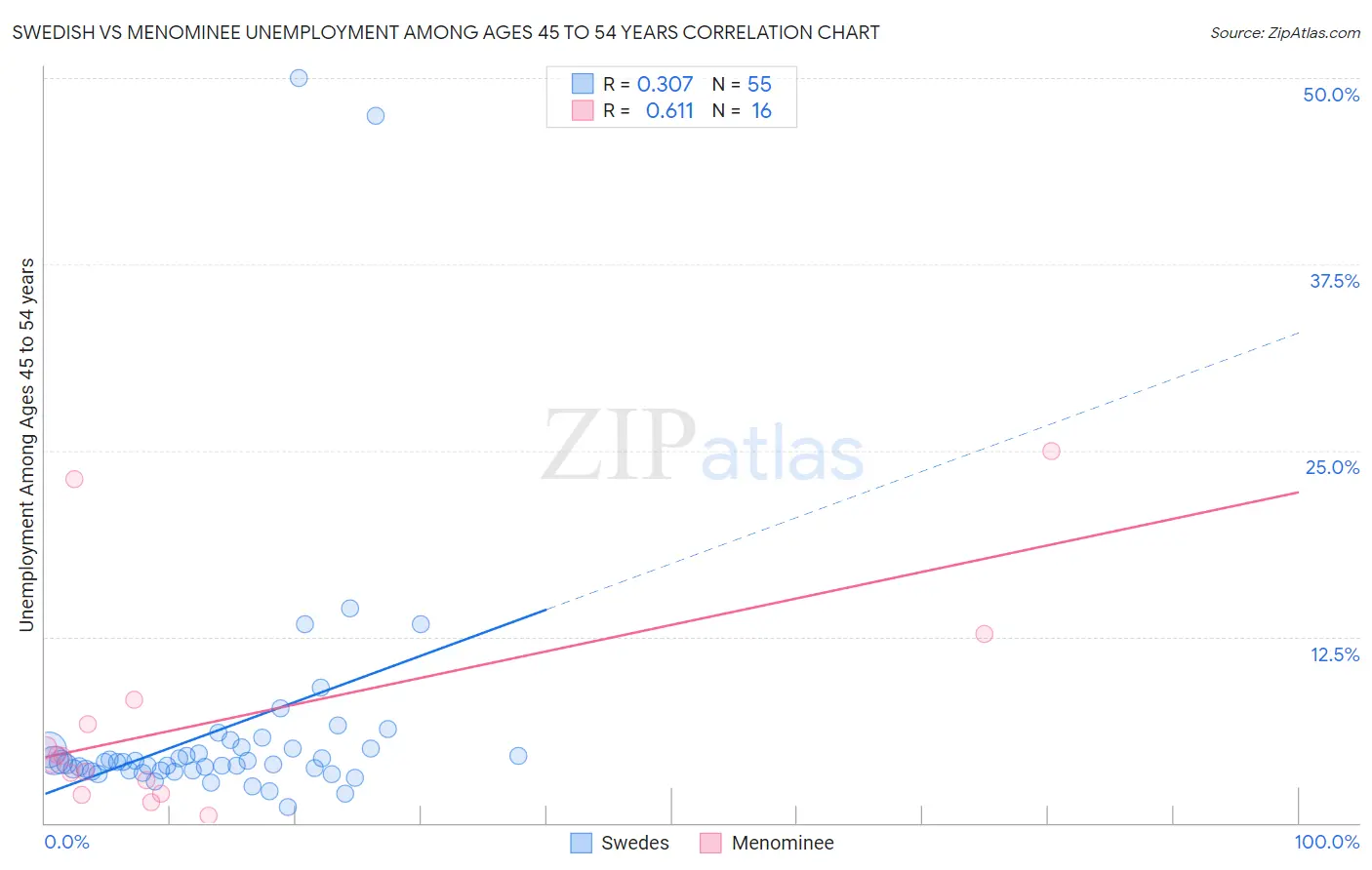 Swedish vs Menominee Unemployment Among Ages 45 to 54 years