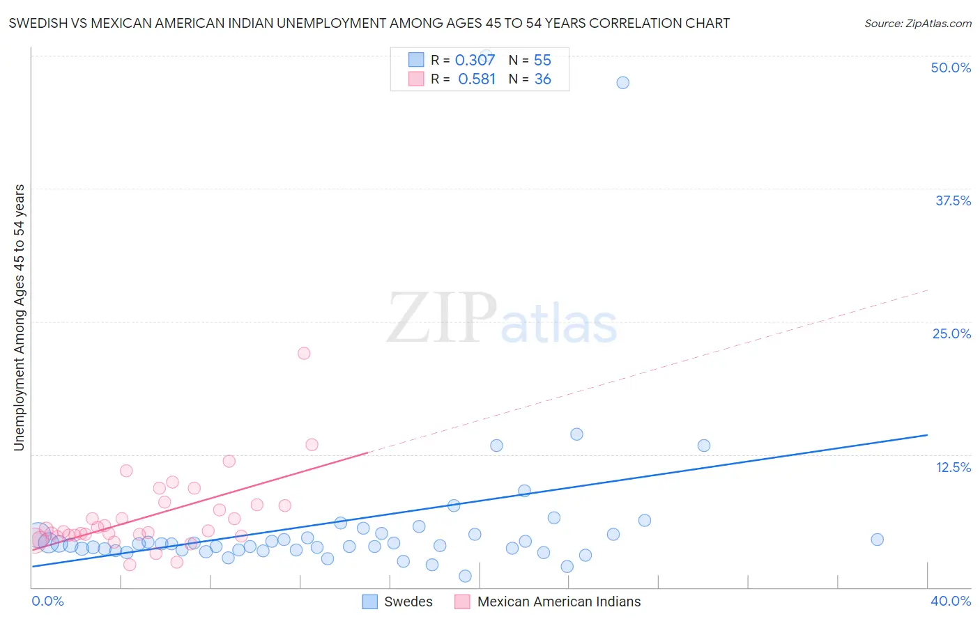 Swedish vs Mexican American Indian Unemployment Among Ages 45 to 54 years