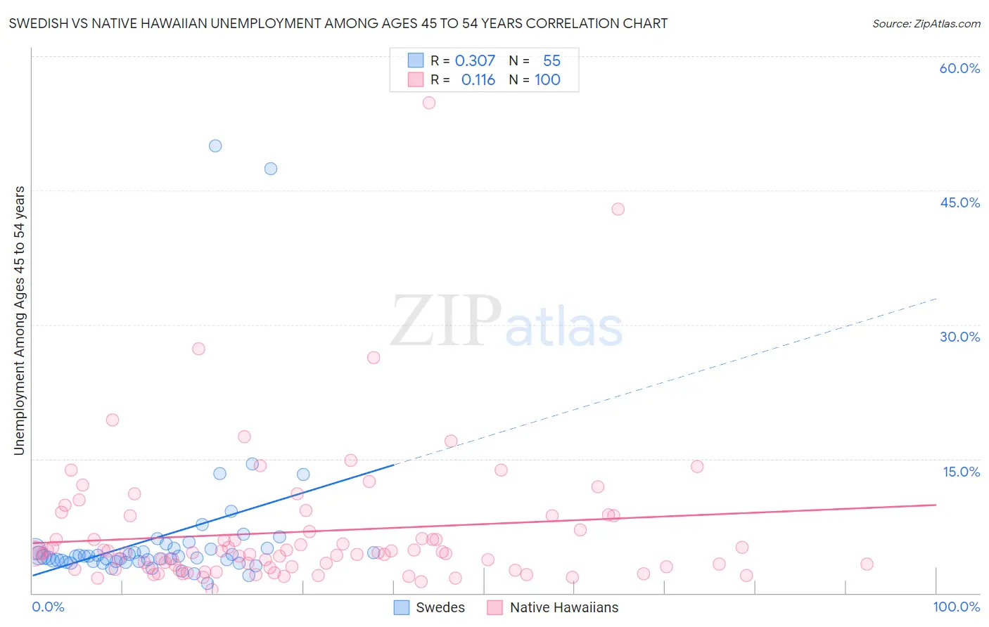 Swedish vs Native Hawaiian Unemployment Among Ages 45 to 54 years