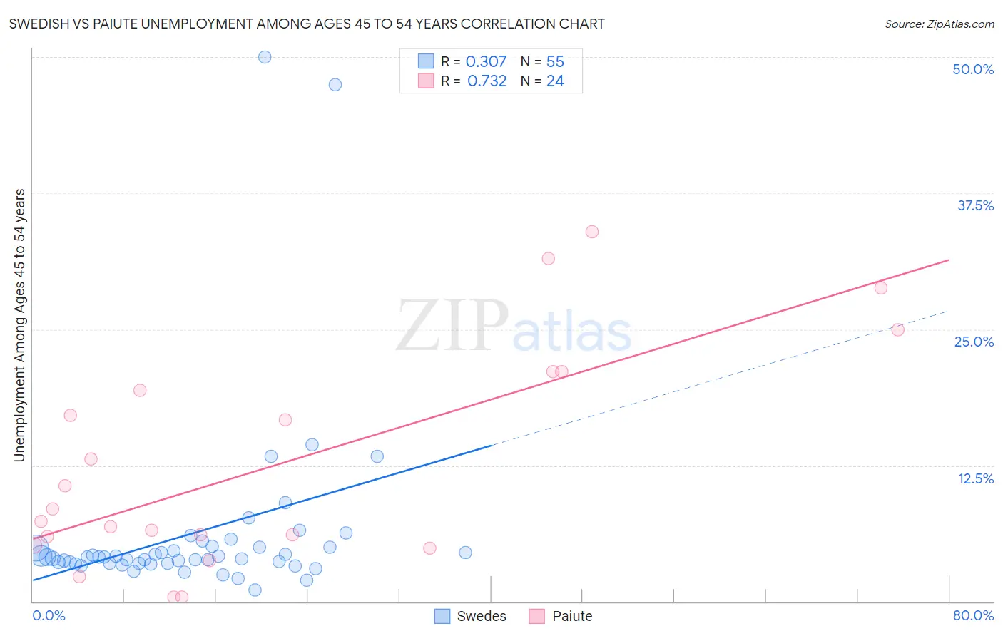 Swedish vs Paiute Unemployment Among Ages 45 to 54 years