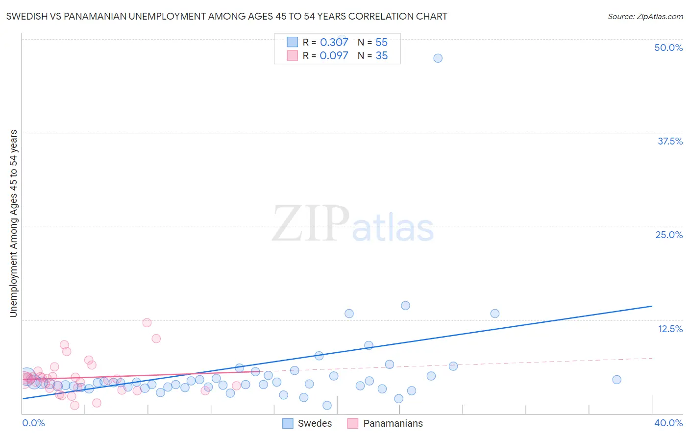 Swedish vs Panamanian Unemployment Among Ages 45 to 54 years