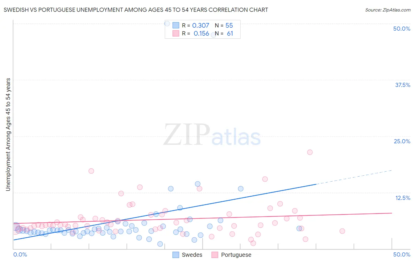 Swedish vs Portuguese Unemployment Among Ages 45 to 54 years