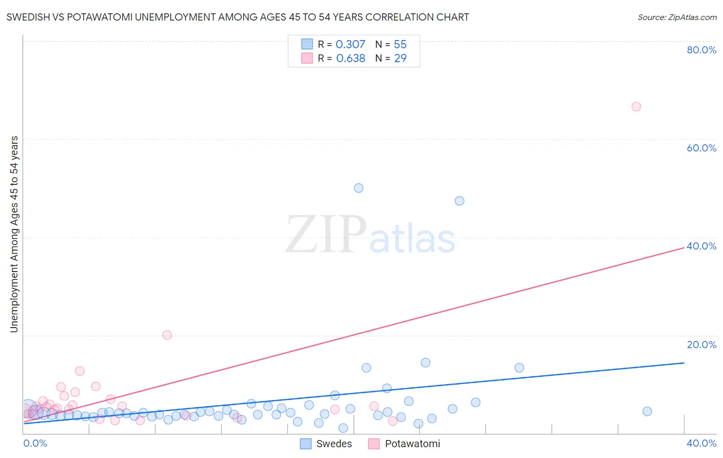 Swedish vs Potawatomi Unemployment Among Ages 45 to 54 years