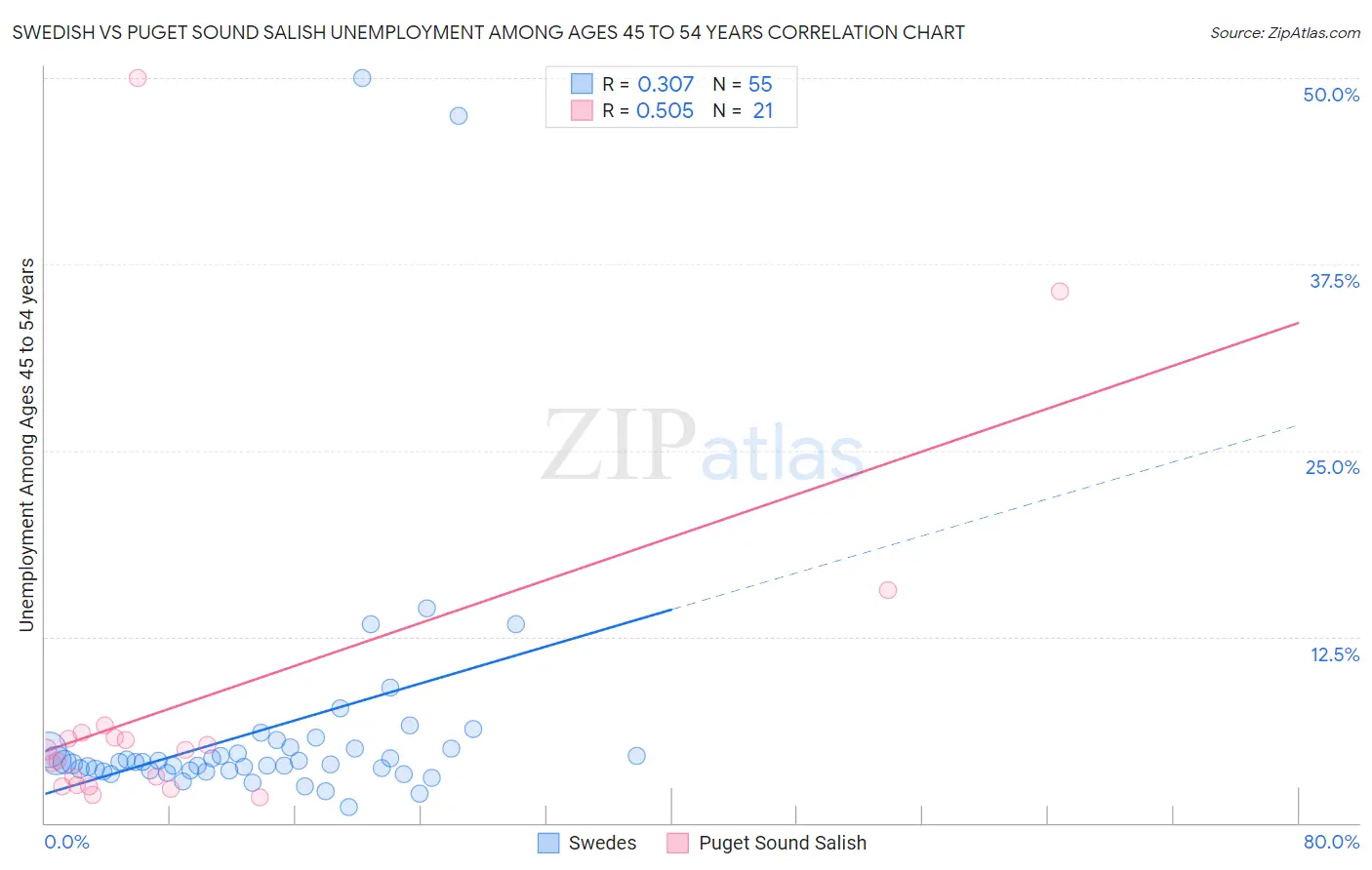 Swedish vs Puget Sound Salish Unemployment Among Ages 45 to 54 years