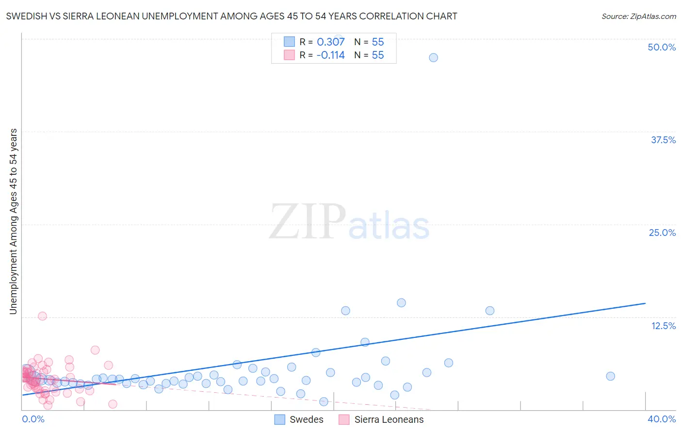 Swedish vs Sierra Leonean Unemployment Among Ages 45 to 54 years
