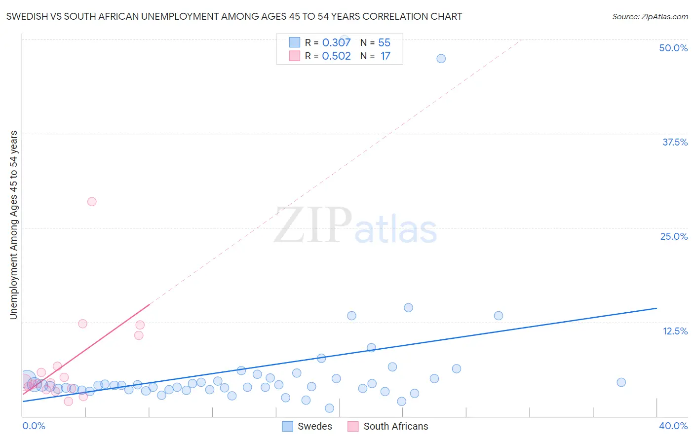 Swedish vs South African Unemployment Among Ages 45 to 54 years