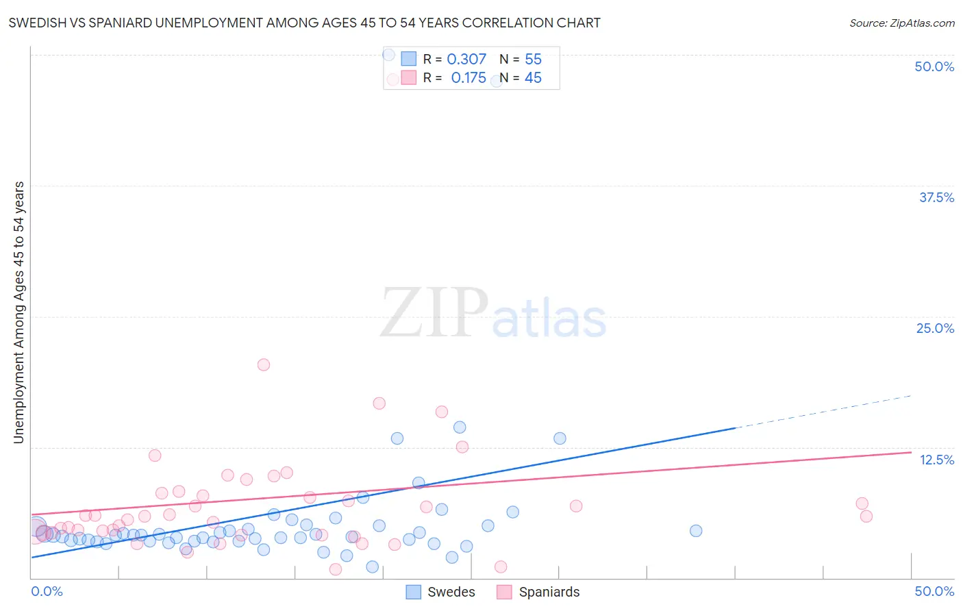 Swedish vs Spaniard Unemployment Among Ages 45 to 54 years