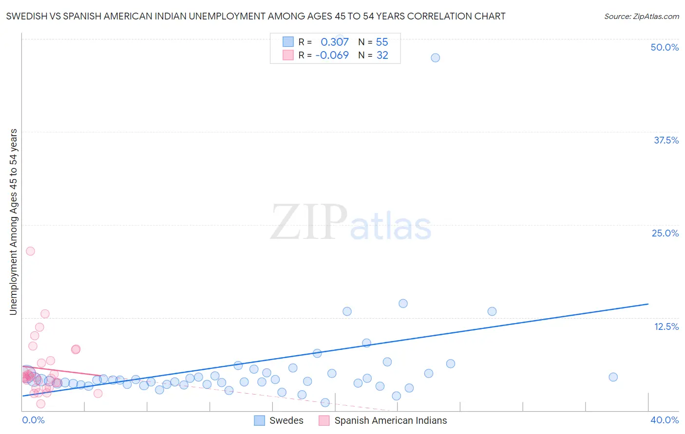 Swedish vs Spanish American Indian Unemployment Among Ages 45 to 54 years