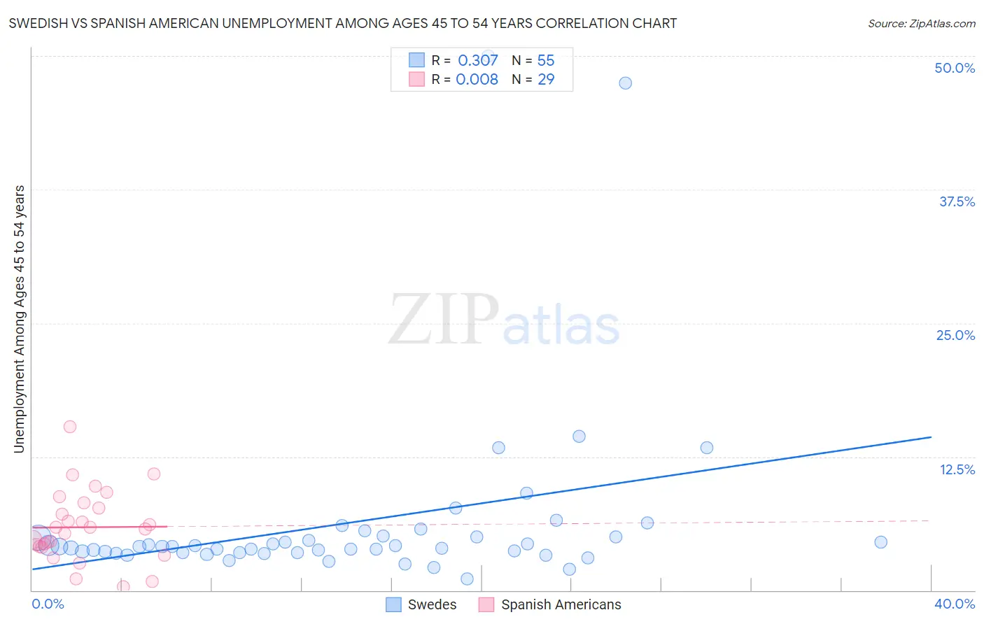 Swedish vs Spanish American Unemployment Among Ages 45 to 54 years