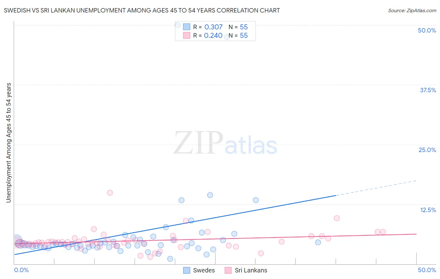 Swedish vs Sri Lankan Unemployment Among Ages 45 to 54 years