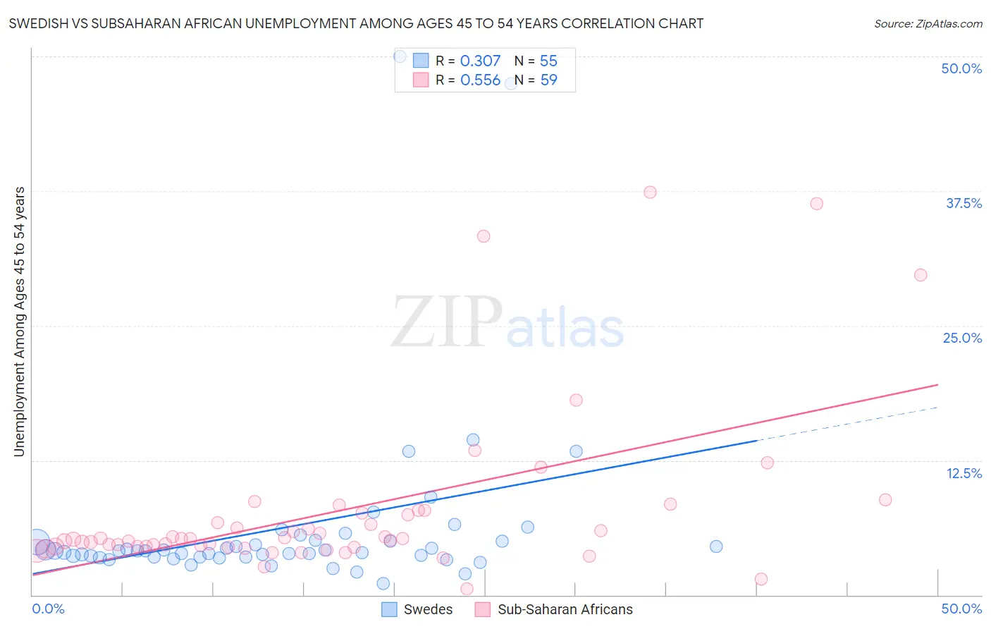 Swedish vs Subsaharan African Unemployment Among Ages 45 to 54 years