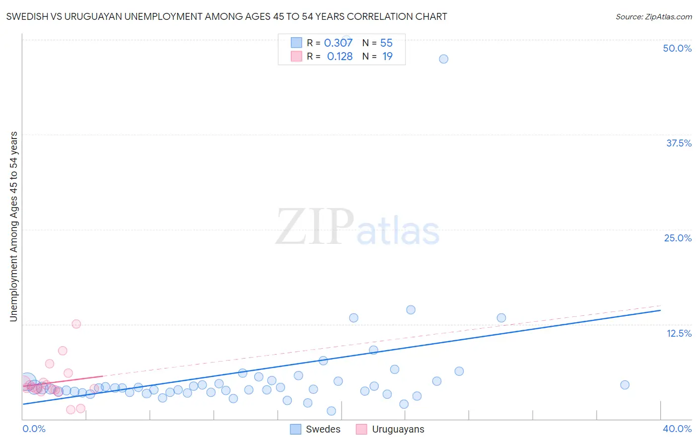Swedish vs Uruguayan Unemployment Among Ages 45 to 54 years
