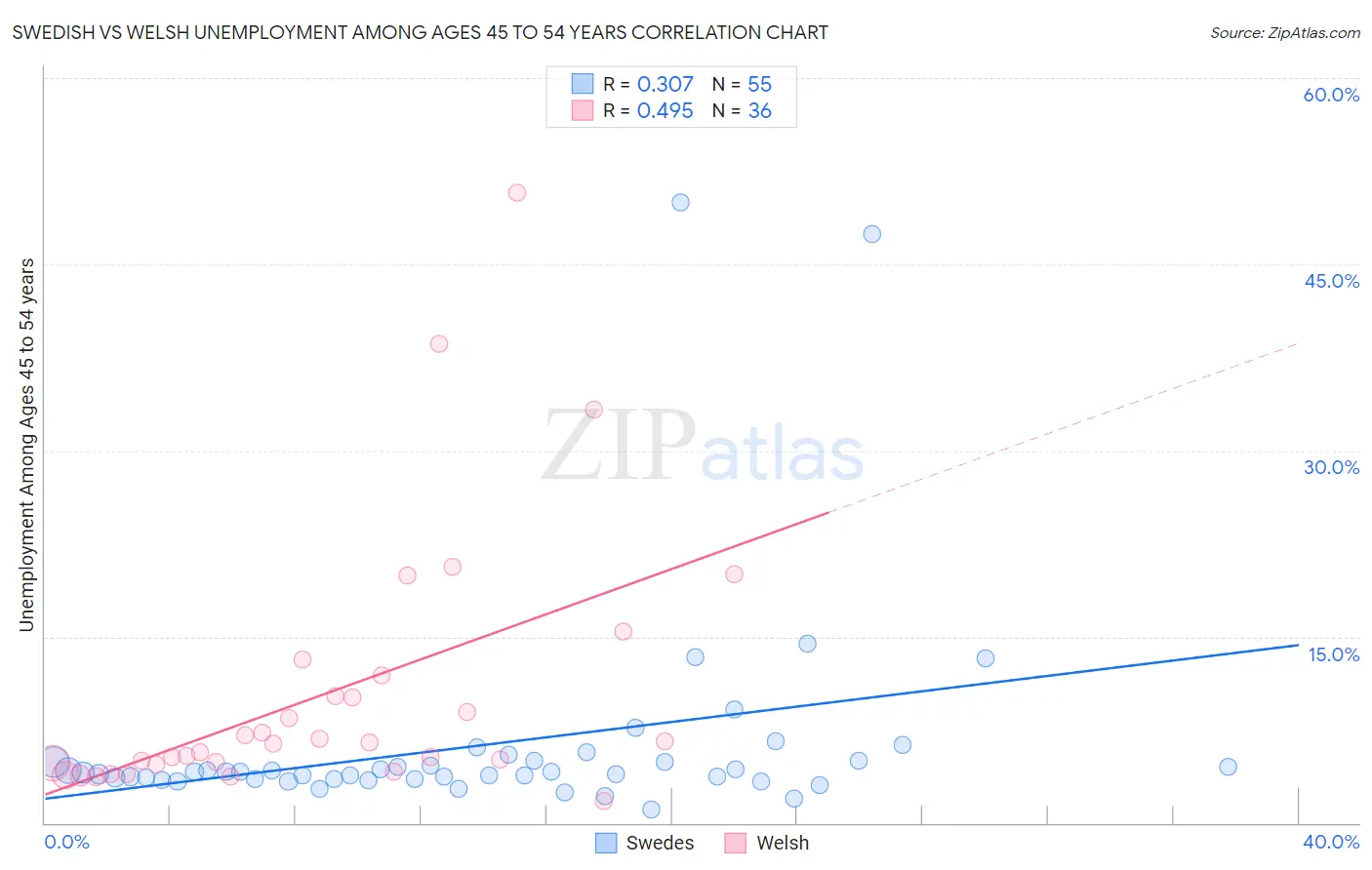 Swedish vs Welsh Unemployment Among Ages 45 to 54 years