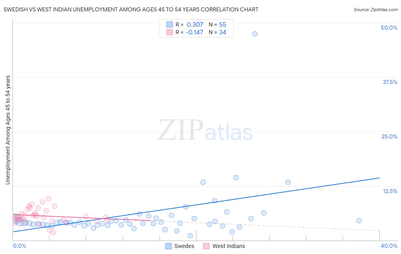 Swedish vs West Indian Unemployment Among Ages 45 to 54 years