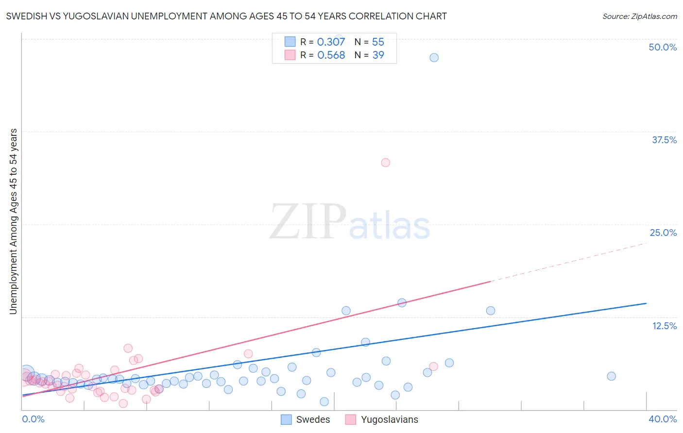 Swedish vs Yugoslavian Unemployment Among Ages 45 to 54 years