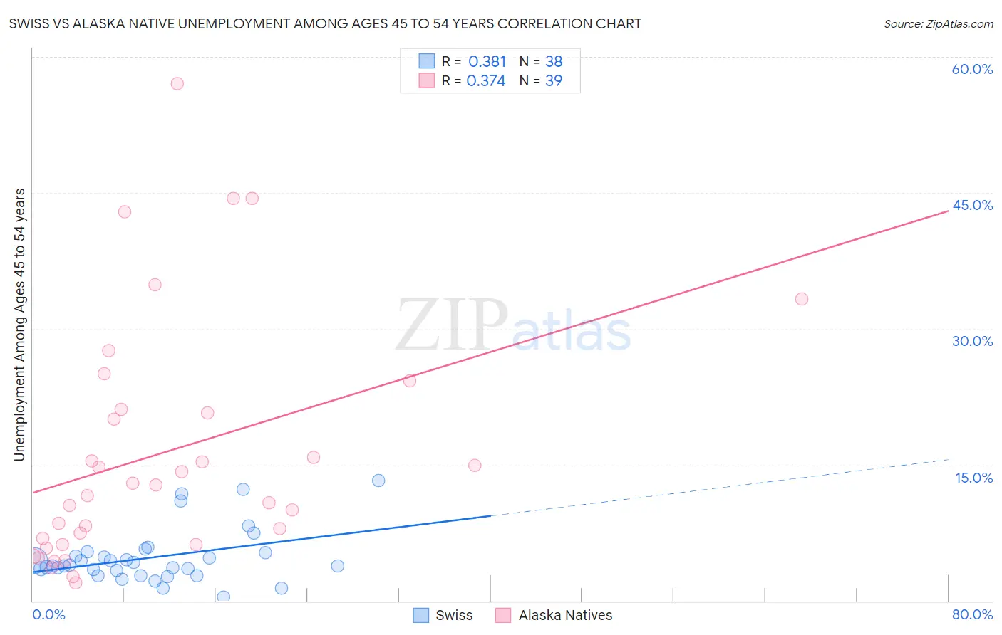 Swiss vs Alaska Native Unemployment Among Ages 45 to 54 years