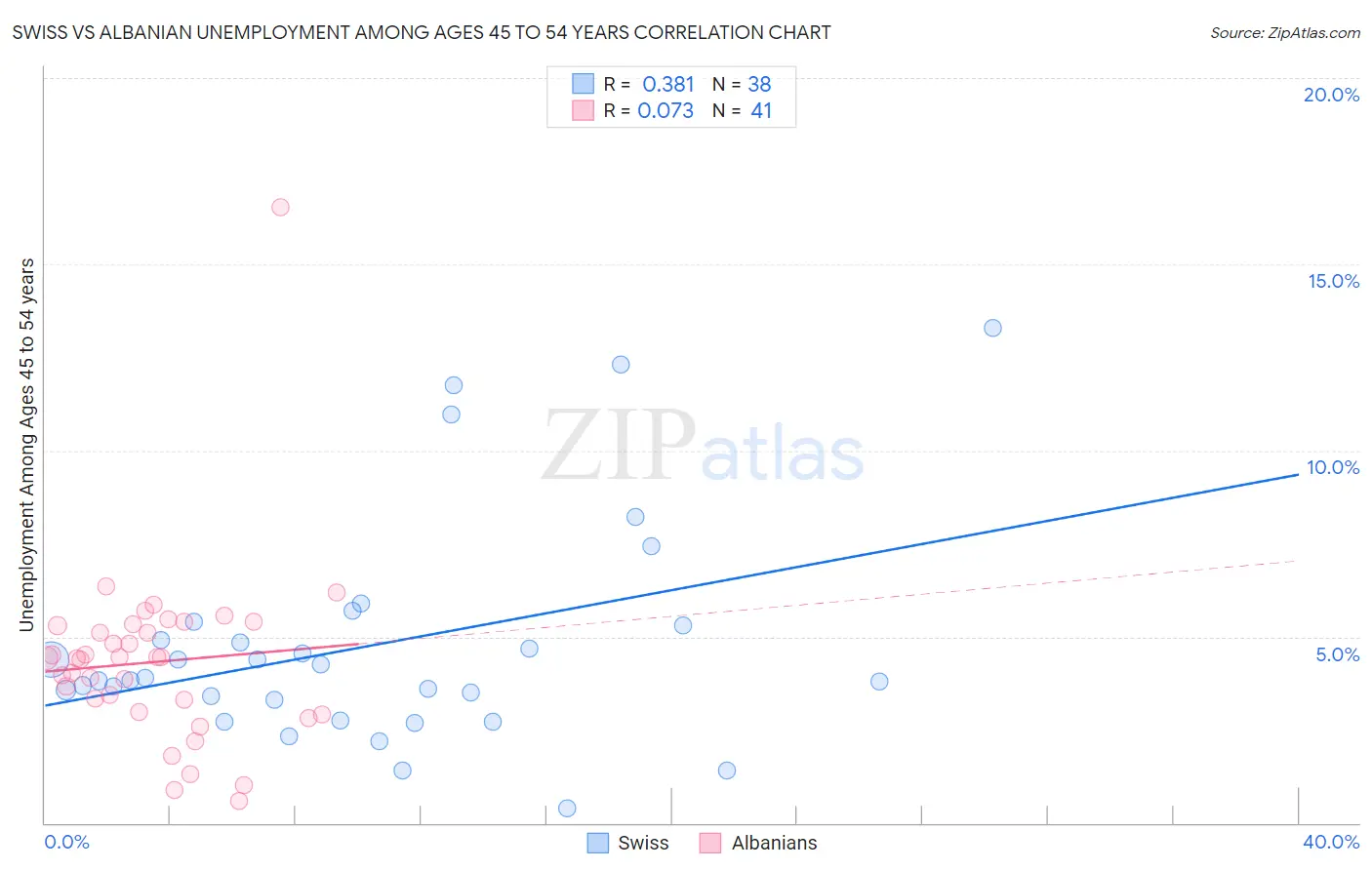 Swiss vs Albanian Unemployment Among Ages 45 to 54 years