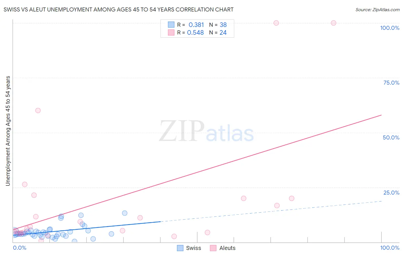 Swiss vs Aleut Unemployment Among Ages 45 to 54 years