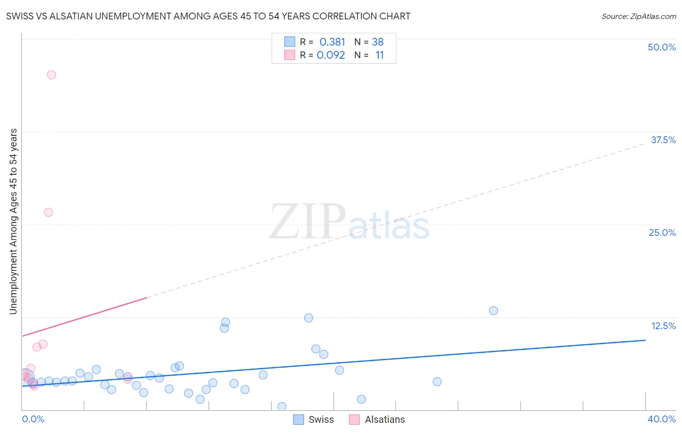 Swiss vs Alsatian Unemployment Among Ages 45 to 54 years