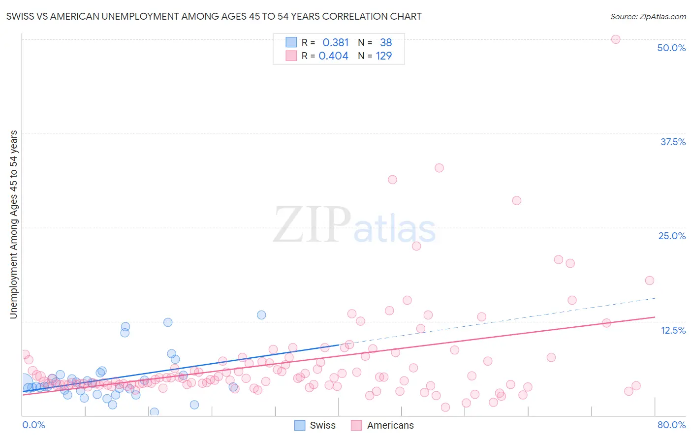 Swiss vs American Unemployment Among Ages 45 to 54 years