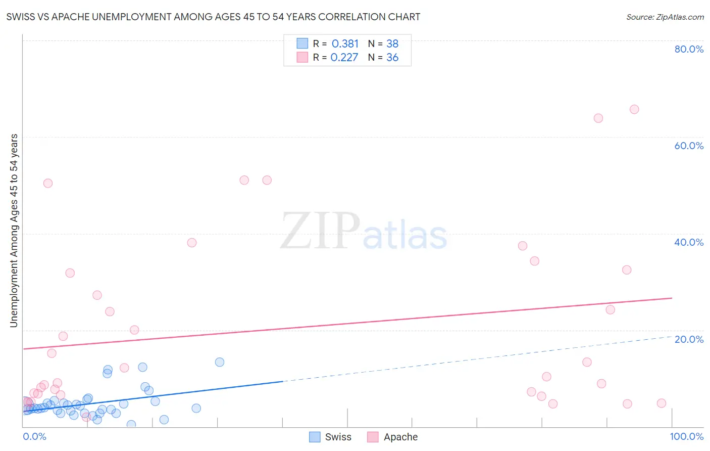 Swiss vs Apache Unemployment Among Ages 45 to 54 years