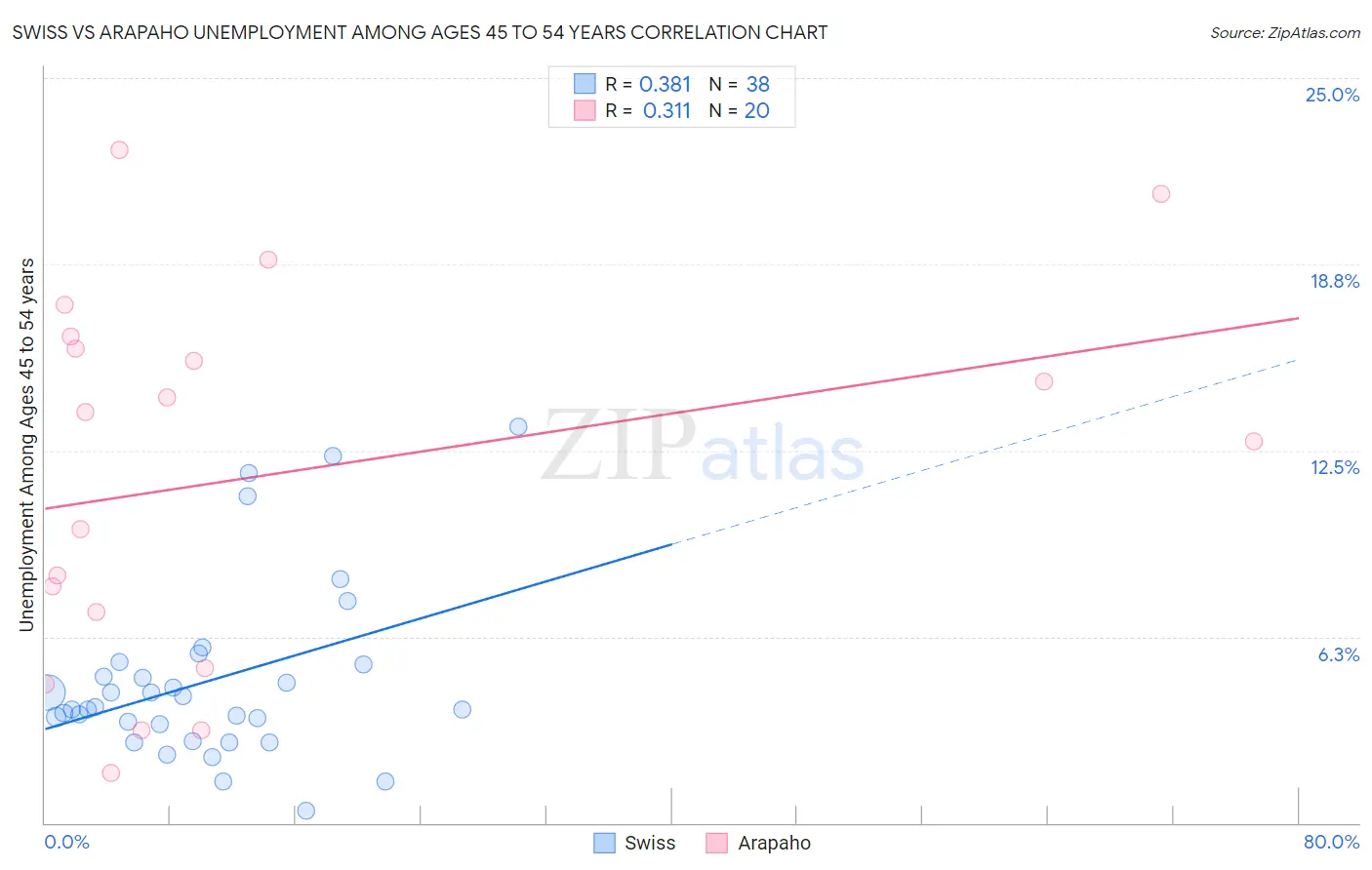 Swiss vs Arapaho Unemployment Among Ages 45 to 54 years