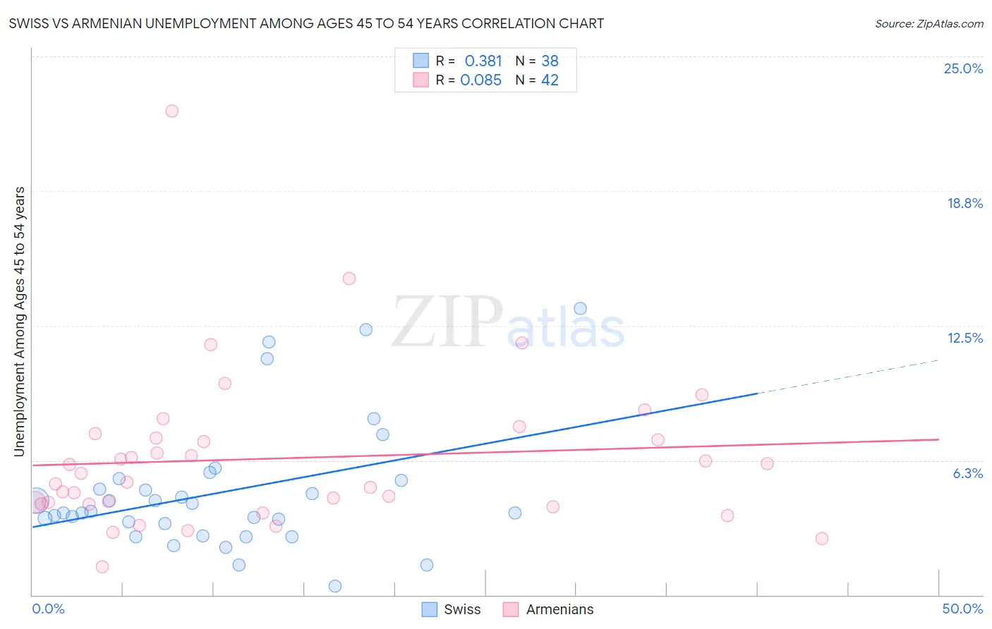 Swiss vs Armenian Unemployment Among Ages 45 to 54 years