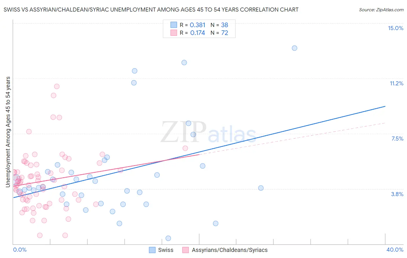 Swiss vs Assyrian/Chaldean/Syriac Unemployment Among Ages 45 to 54 years