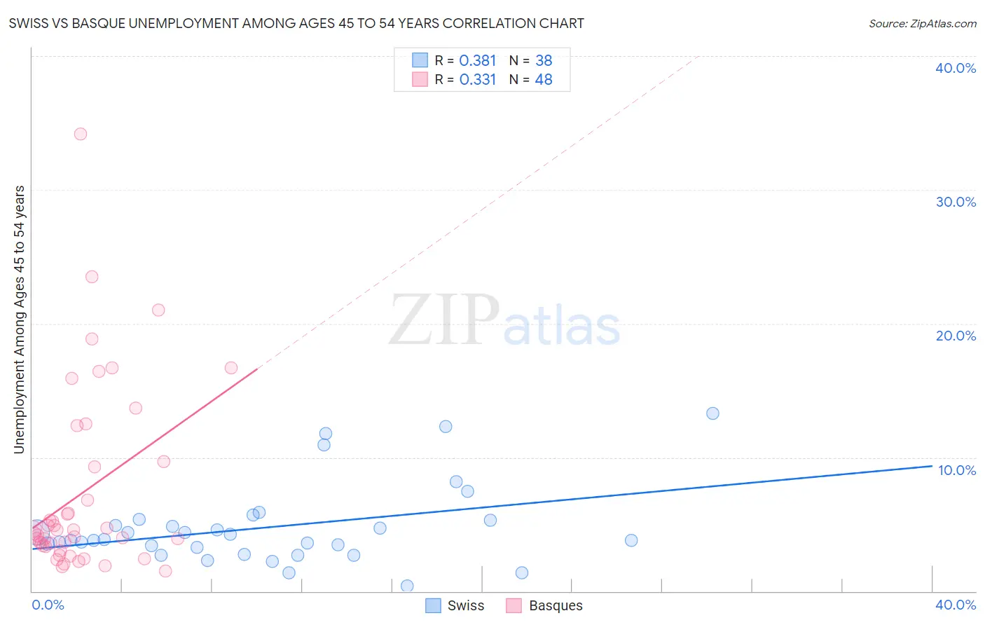 Swiss vs Basque Unemployment Among Ages 45 to 54 years